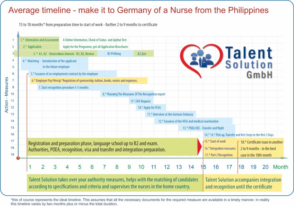 avarage timeline Diagramm nurse EN